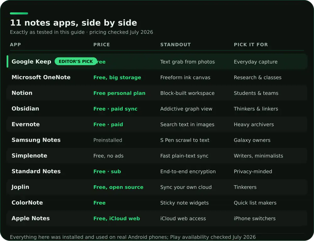 Comparison of 11 Android notes apps on price, standout feature and who each suits