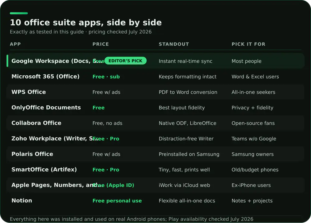 Comparison of 10 Android office suite apps on price, standout feature and who each suits