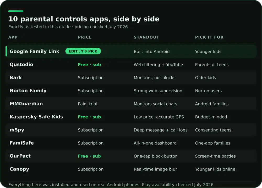 Comparison of 10 Android parental controls apps on price, standout feature and who each suits