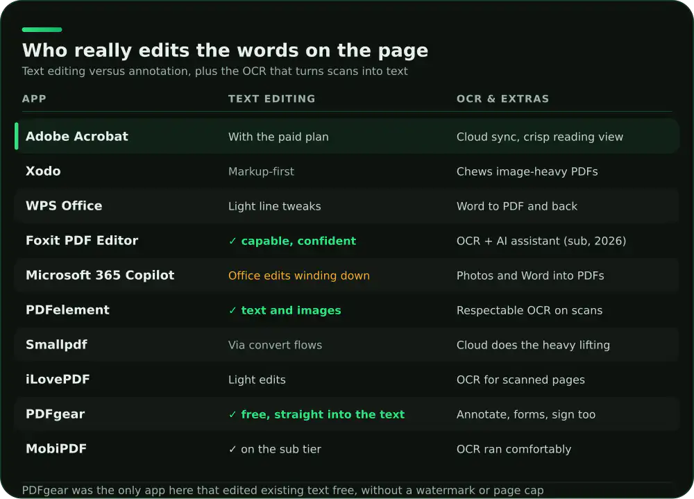 Comparison of 10 Android PDF editors: true text editing capability and OCR or extras