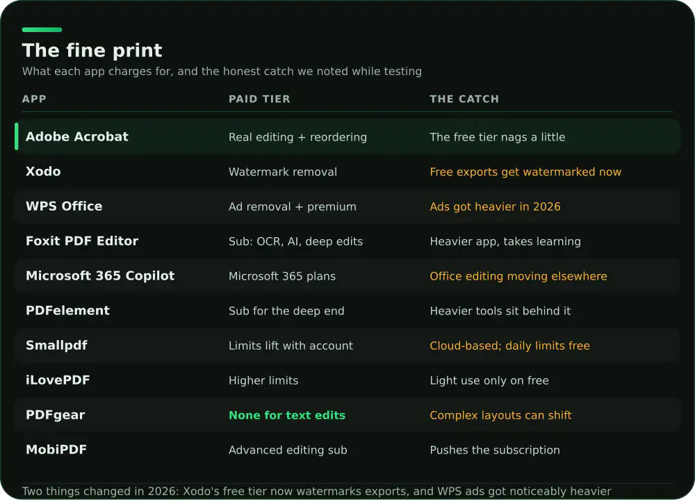 Fine print comparison of 10 Android PDF editors: paid tier and the main caveat for each