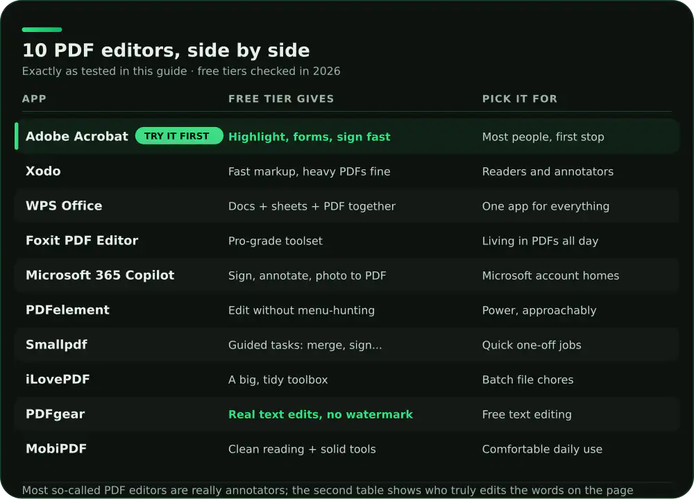 Comparison of 10 Android PDF editor apps: what the free tier gives and who each app suits