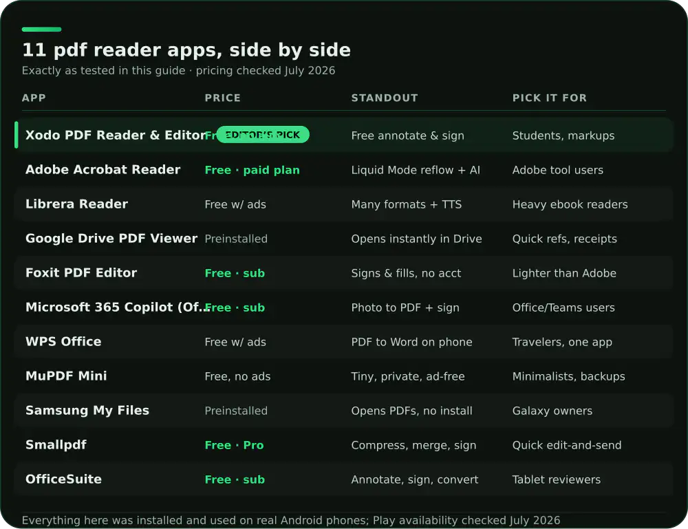 Comparison of 11 Android pdf reader apps on price, standout feature and who each suits