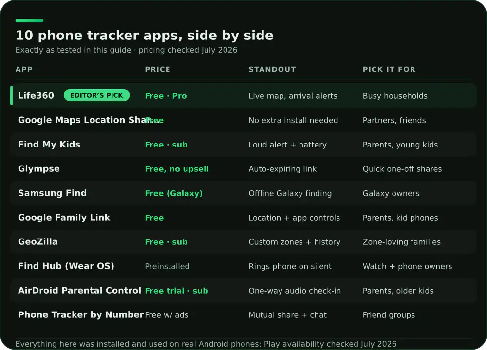 Comparison of 10 Android phone tracker apps on price, standout feature and who each suits