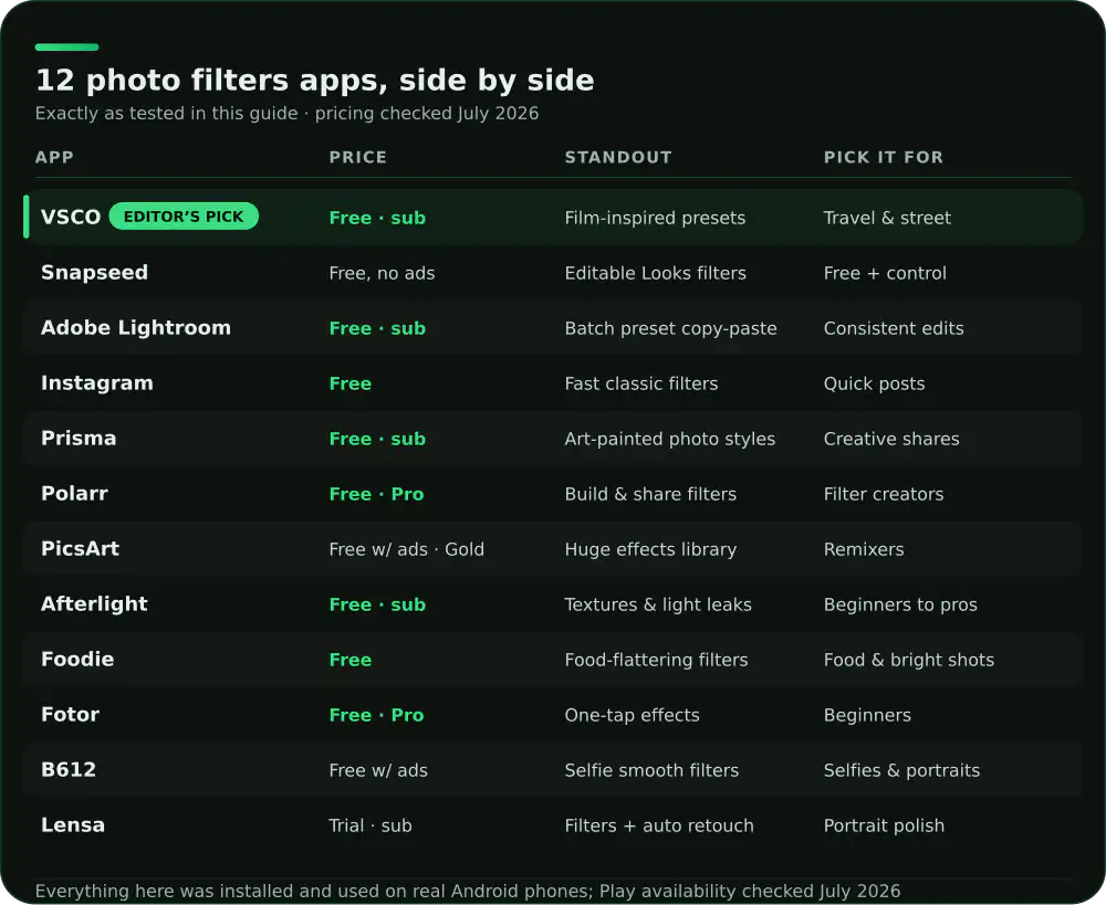 Comparison of 12 Android photo filters apps on price, standout feature and who each suits