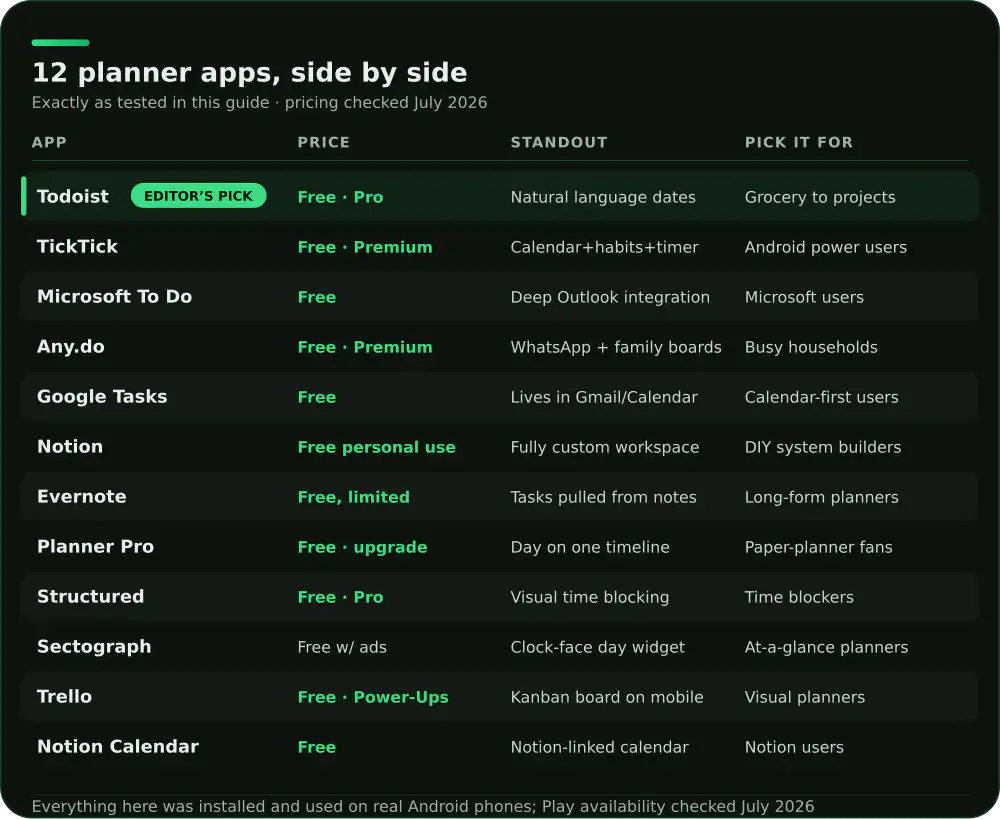 Comparison of 12 Android planner apps on price, standout feature and who each suits