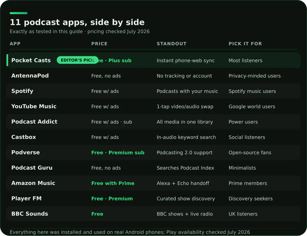 Comparison of 11 Android podcast apps on price, standout feature and who each suits
