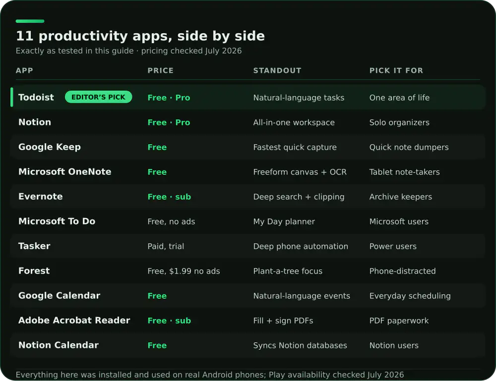 Comparison of 11 Android productivity apps on price, standout feature and who each suits