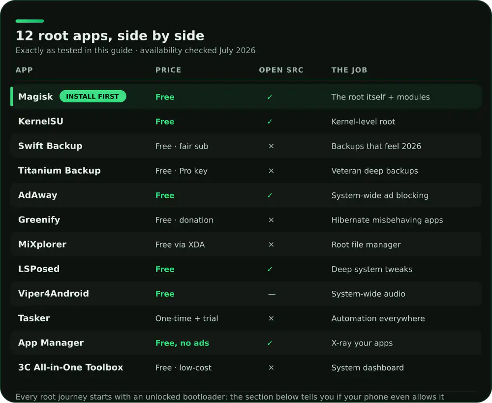 Table comparing 12 Android root apps on price, open source status and the job each one does