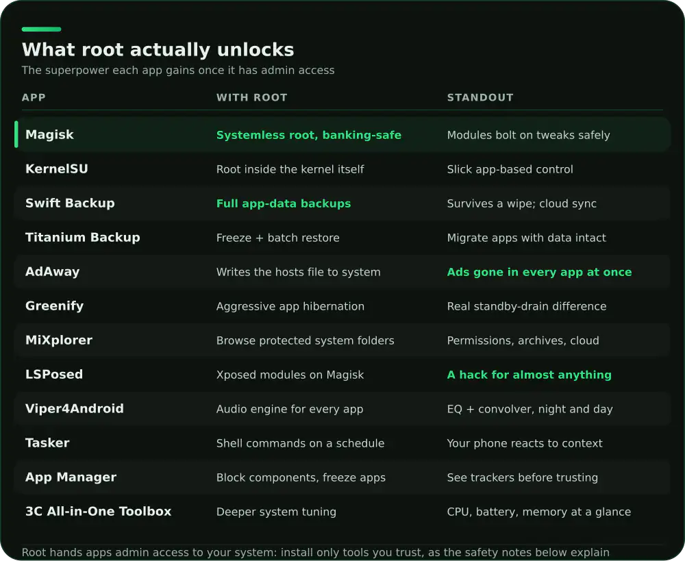 Comparison of 12 Android root apps: what each unlocks with root and its standout ability