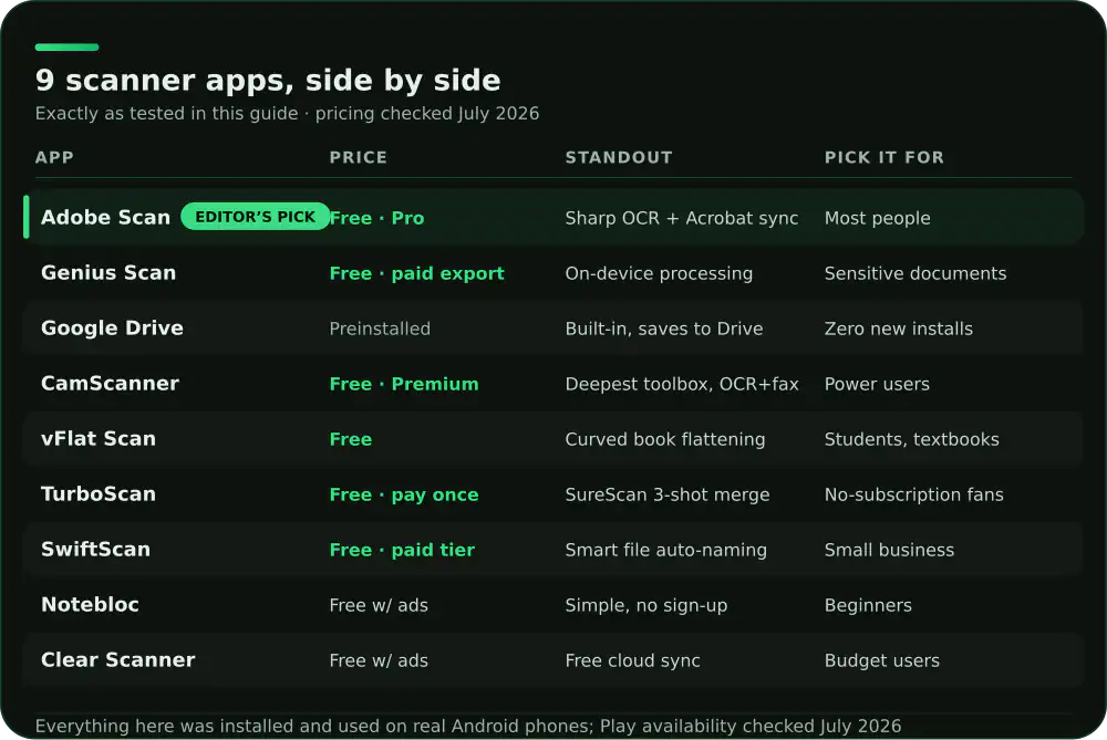 Comparison of 9 Android scanner apps on price, standout feature and who each suits