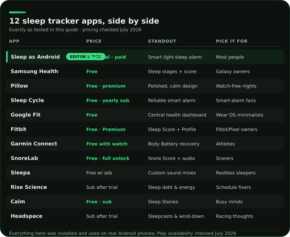 Comparison of 12 Android sleep tracker apps on price, standout feature and who each suits