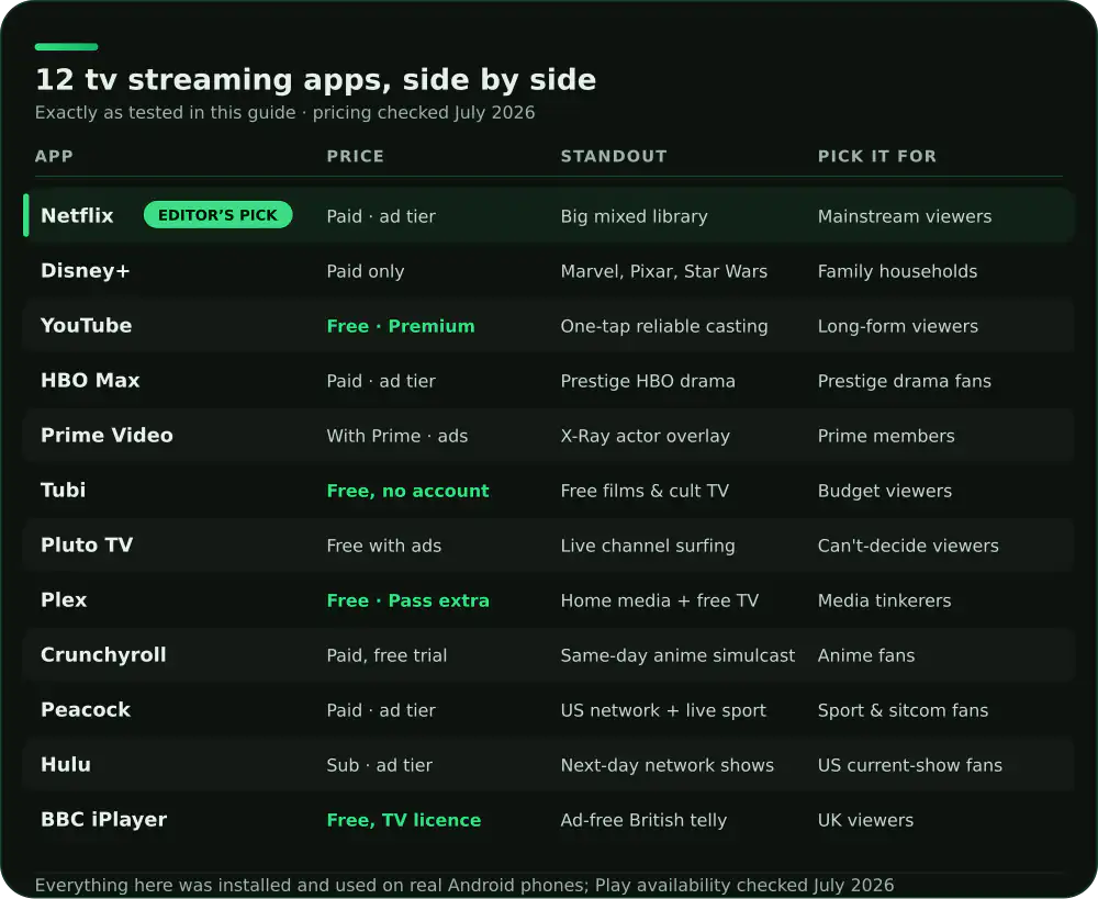 Comparison of 12 Android tv streaming apps on price, standout feature and who each suits