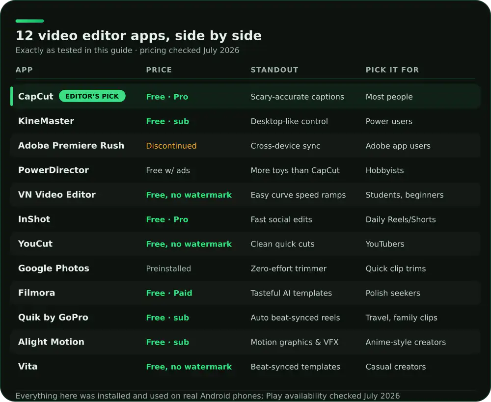 Comparison of 12 Android video editor apps on price, standout feature and who each suits