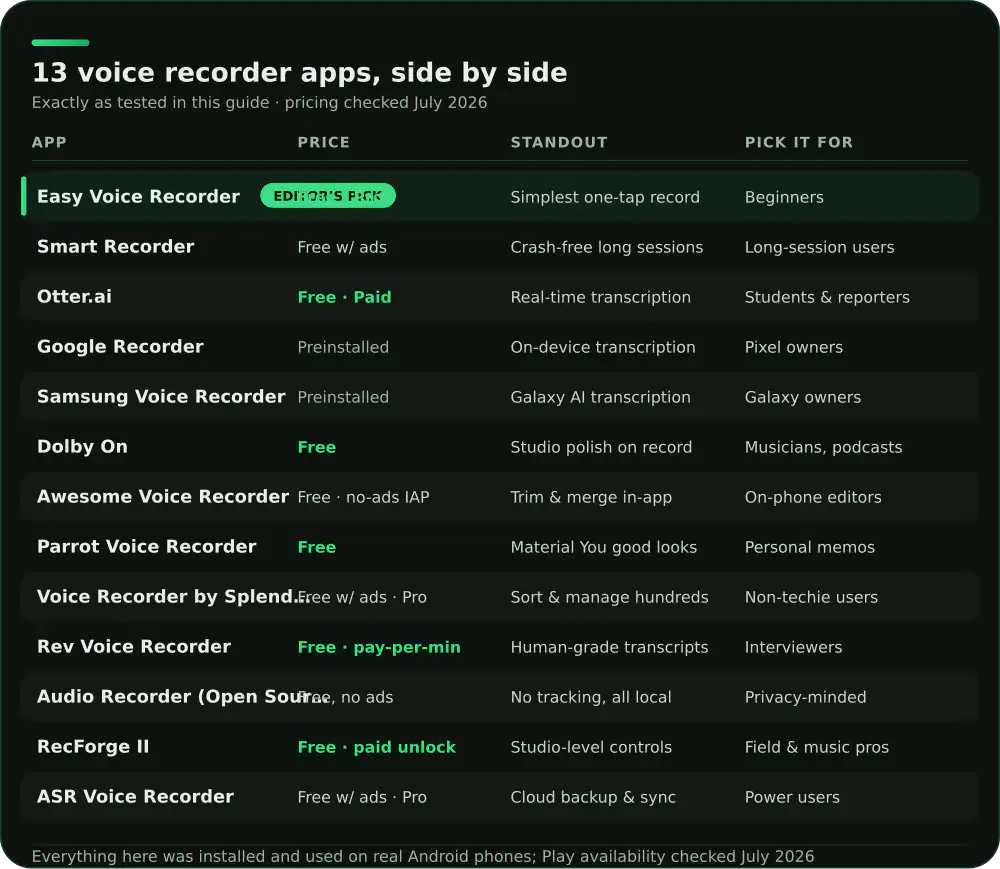 Comparison of 13 Android voice recorder apps on price, standout feature and who each suits