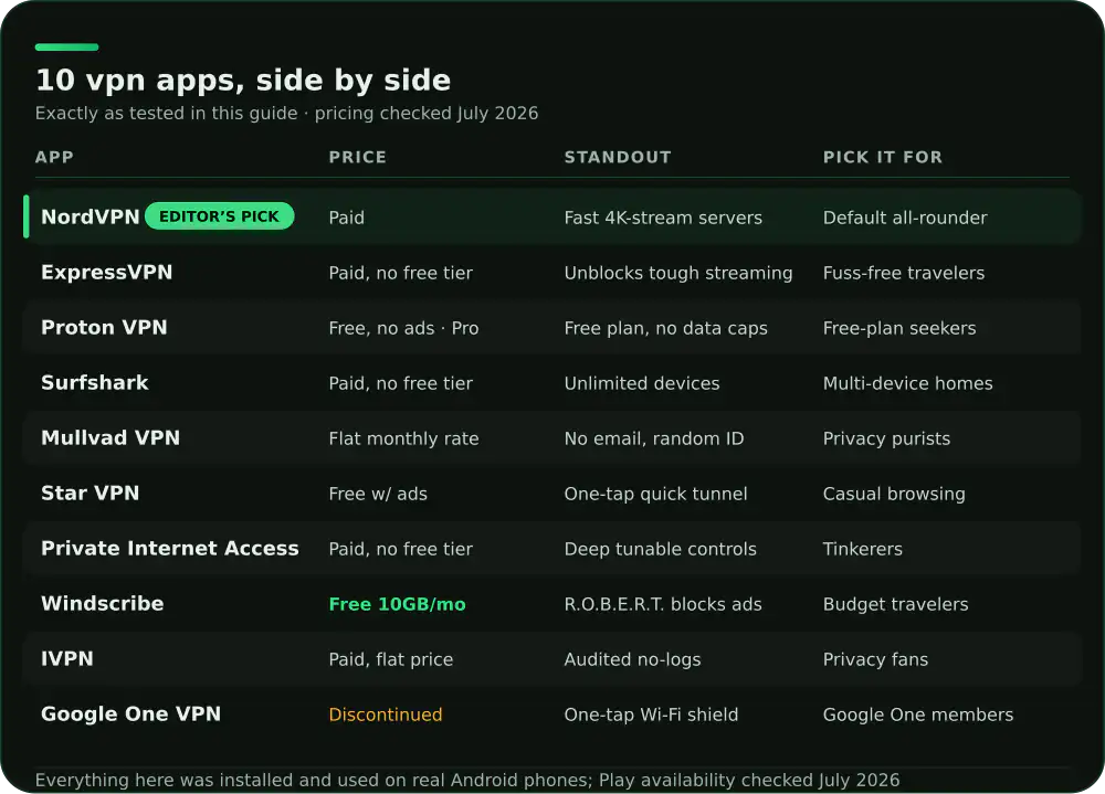 Comparison of 10 Android vpn apps on price, standout feature and who each suits