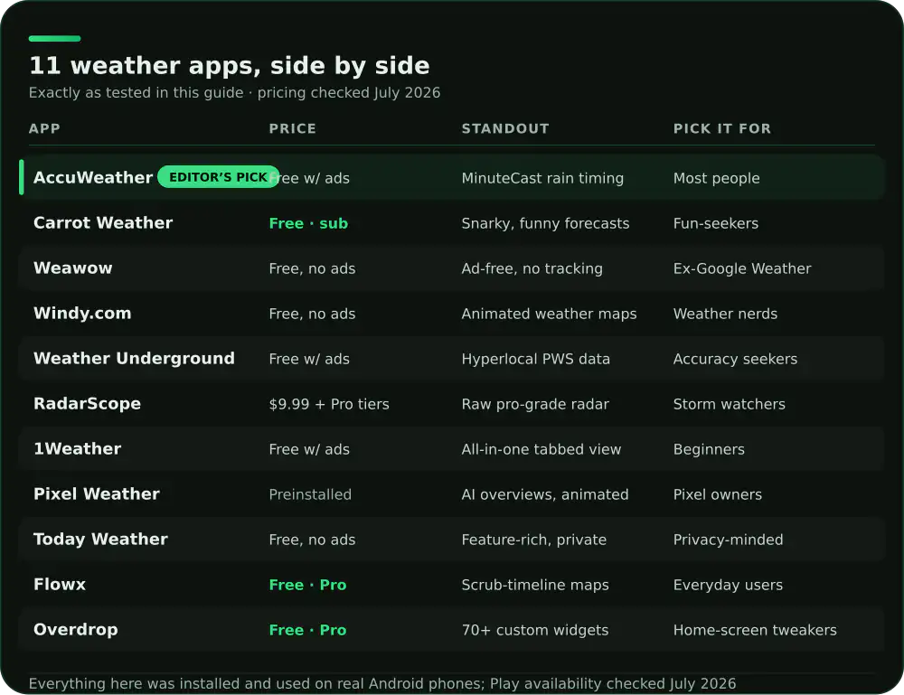 Comparison of 11 Android weather apps on price, standout feature and who each suits