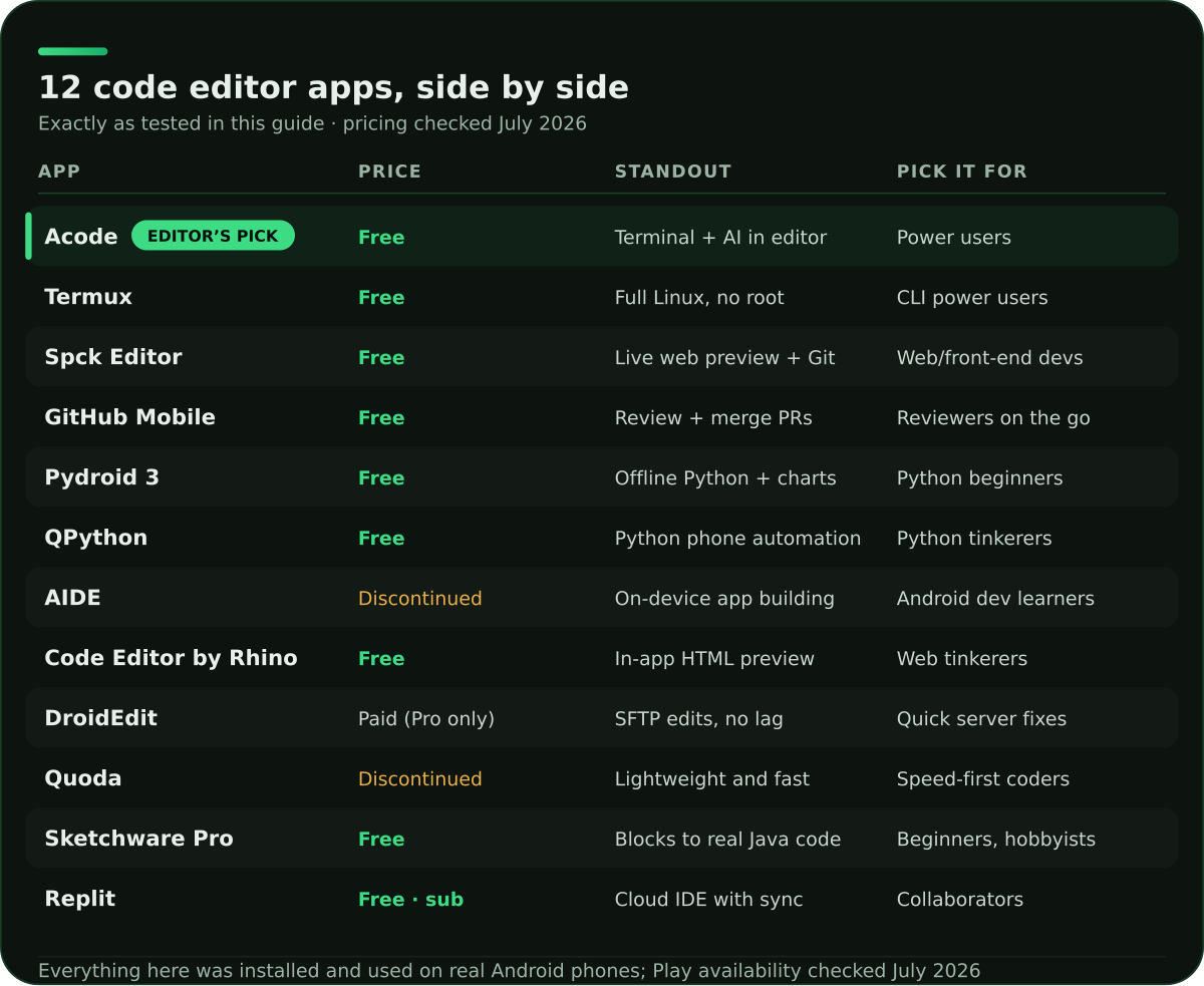12 Best Code Editor Apps for Android (2026)