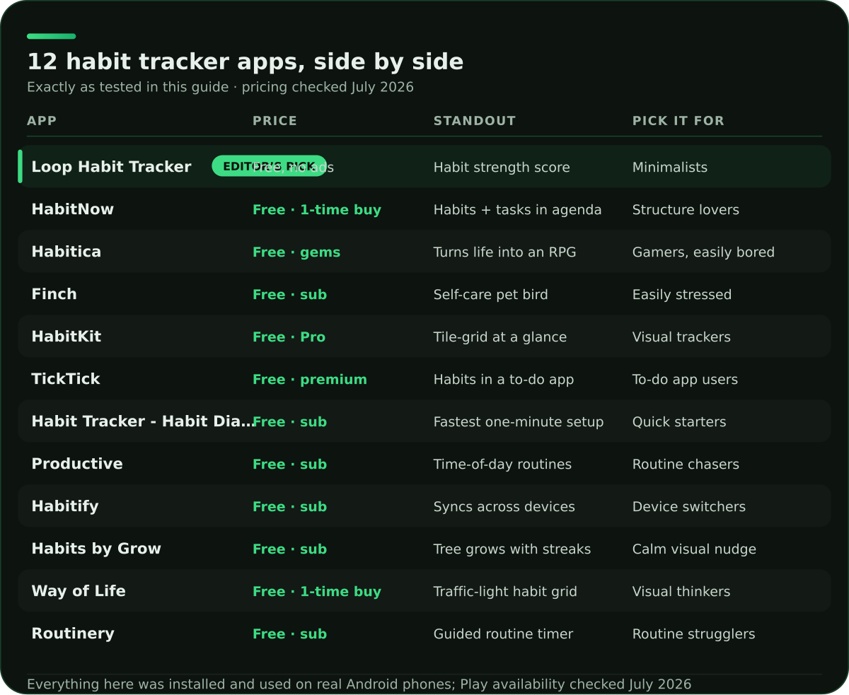 Best Habit Tracker Apps for Android in 2026