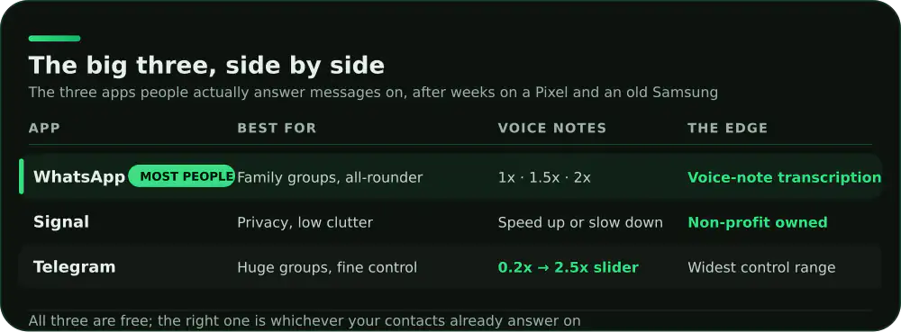 Comparison of WhatsApp, Signal and Telegram: best use, voice note speeds and the edge of each