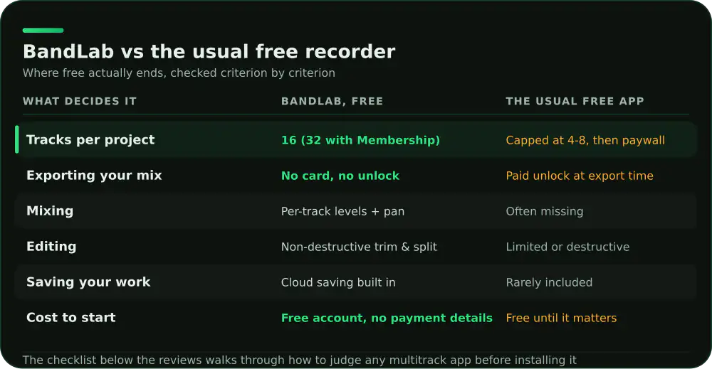 Comparison of BandLab free tier against typical free multitrack recording apps on Android