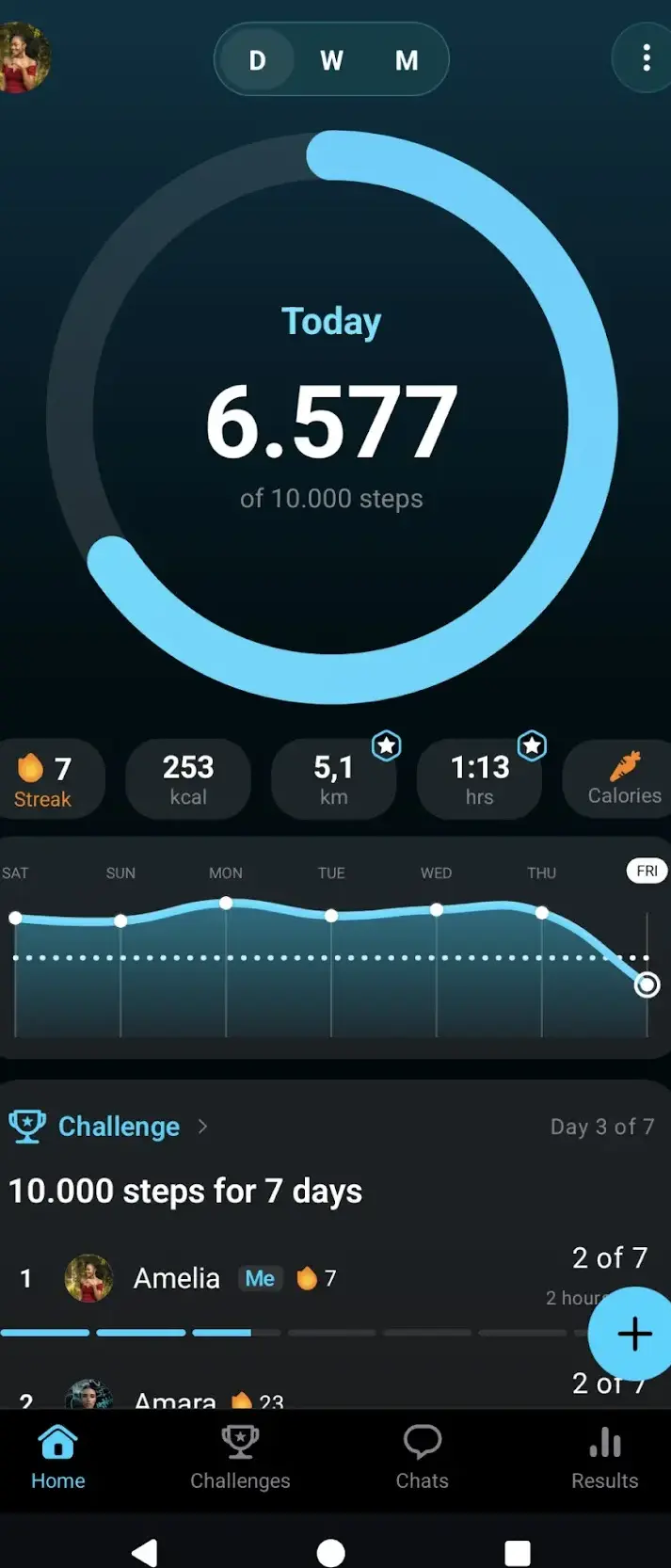 A step counter home screen with 6,577 of 10,000 steps drawn as a ring, a row of stat chips reading 7 day streak, 253 kcal, 5.1 km and 1:13 hrs, a seven day line chart, and below it a group challenge, 10,000 steps for 7 days on day 3 of 7, with a member leaderboard and Home, Challenges, Chats and Results tabs